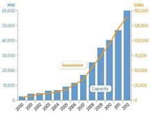 3月份發(fā)電量增速較前2月加快2.5個百分點